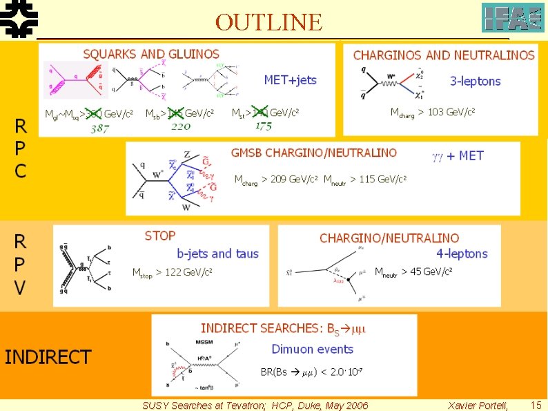 OUTLINE SUSY Searches at Tevatron; HCP, Duke, May 2006 Xavier Portell, 15 