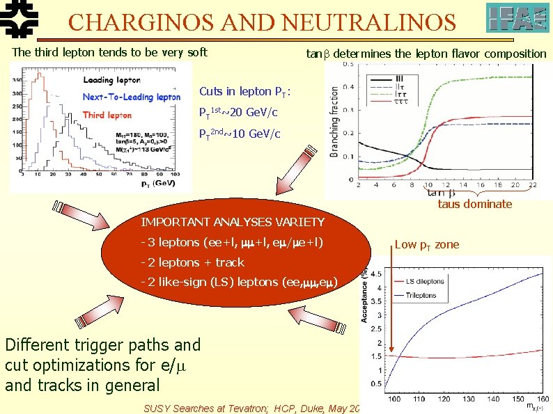 CHARGINOS AND NEUTRALINOS The third lepton tends to be very soft tan determines the