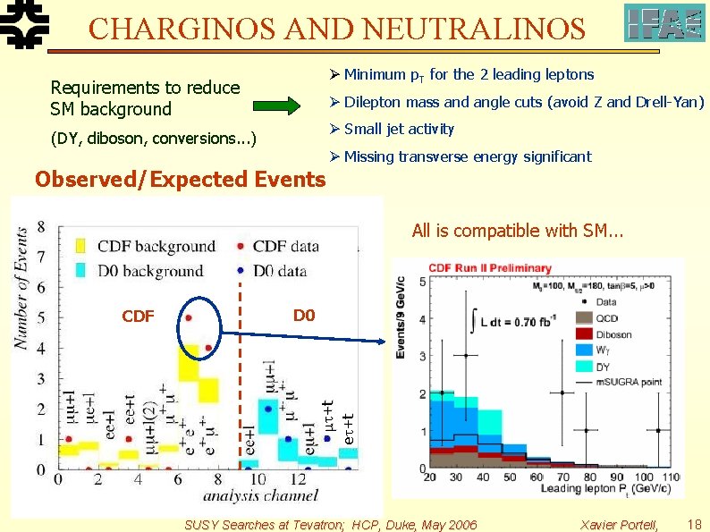 CHARGINOS AND NEUTRALINOS Ø Minimum p. T for the 2 leading leptons Requirements to