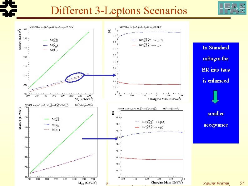 Different 3 -Leptons Scenarios In Standard m. Sugra the BR into taus is enhanced