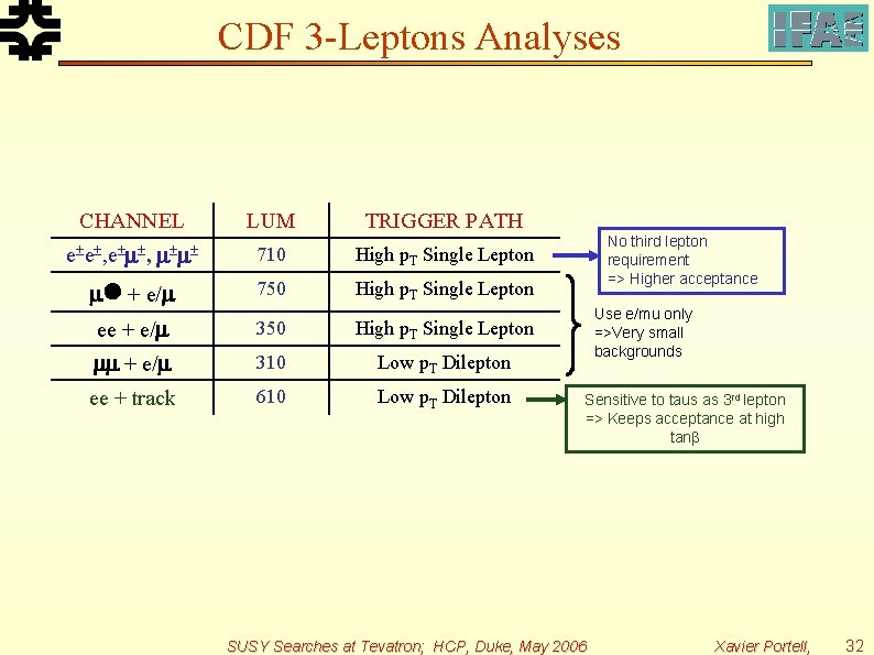 CDF 3 -Leptons Analyses CHANNEL LUM TRIGGER PATH e e , e , 710