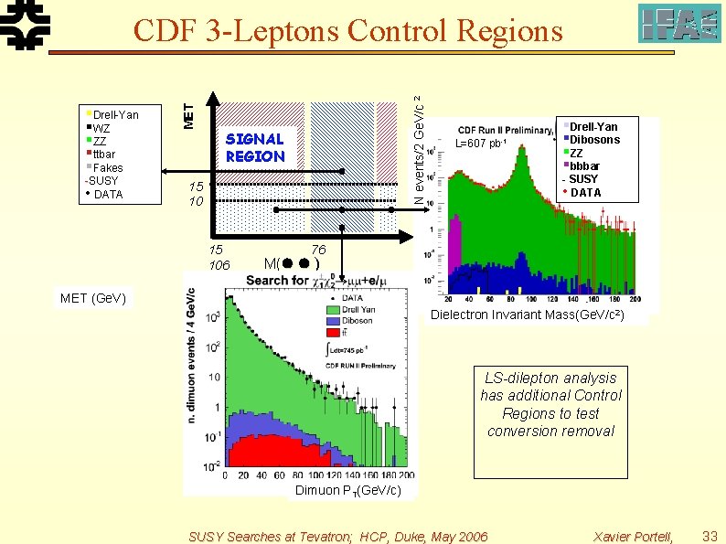 -SUSY • DATA N events/2 Ge. V/c 2 §Drell-Yan §WZ §ZZ §ttbar §Fakes MET