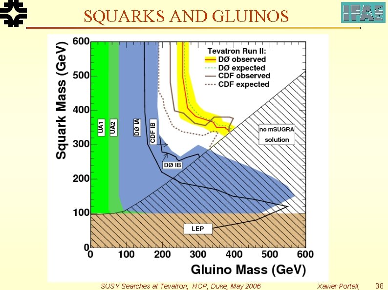 SQUARKS AND GLUINOS SUSY Searches at Tevatron; HCP, Duke, May 2006 Xavier Portell, 38