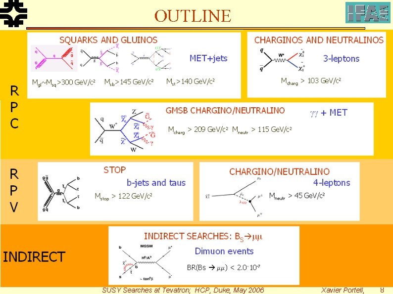 OUTLINE SUSY Searches at Tevatron; HCP, Duke, May 2006 Xavier Portell, 8 