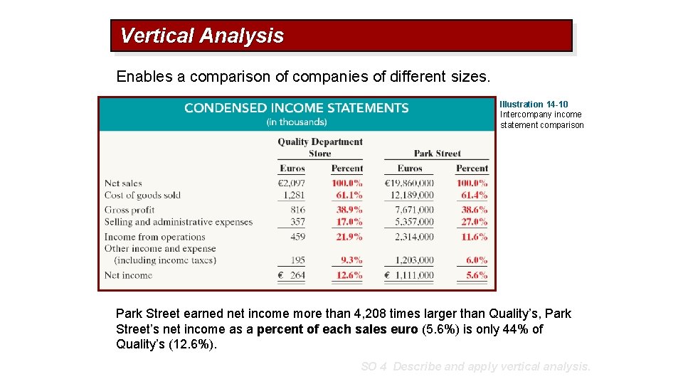 Vertical Analysis Enables a comparison of companies of different sizes. Illustration 14 -10 Intercompany