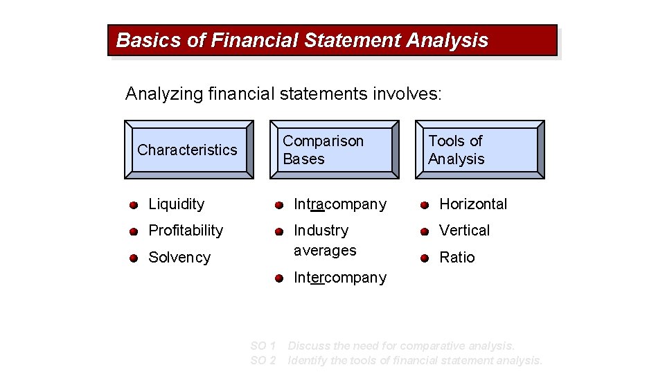 Basics of Financial Statement Analysis Analyzing financial statements involves: Comparison Bases Characteristics Tools of