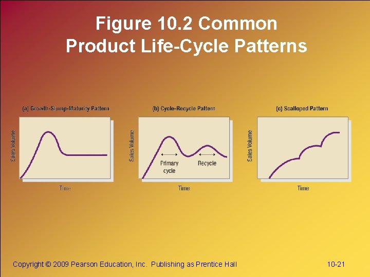 Figure 10. 2 Common Product Life-Cycle Patterns Copyright © 2009 Pearson Education, Inc. Publishing