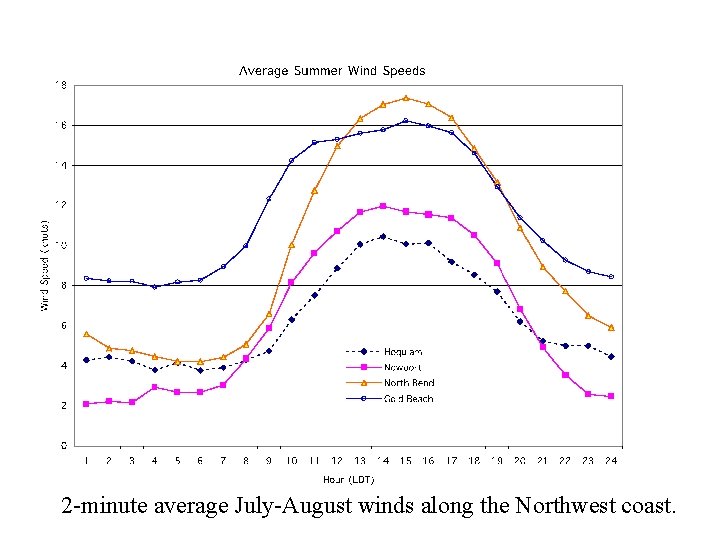 2 -minute average July-August winds along the Northwest coast. 