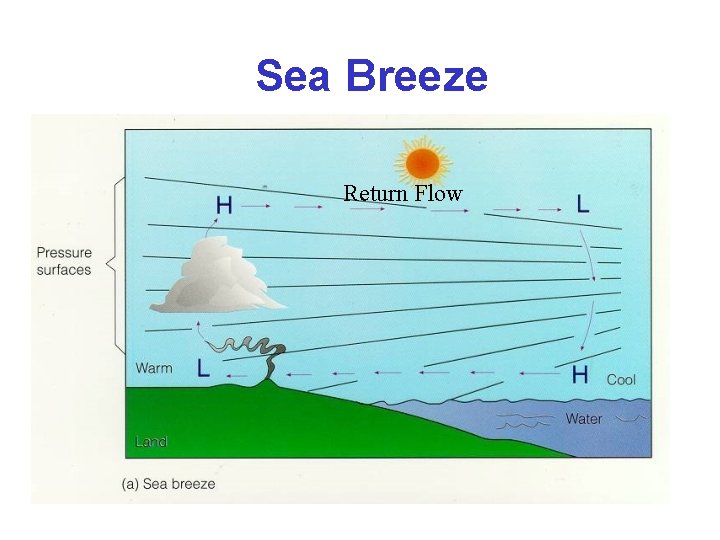 Sea Breeze Return Flow 