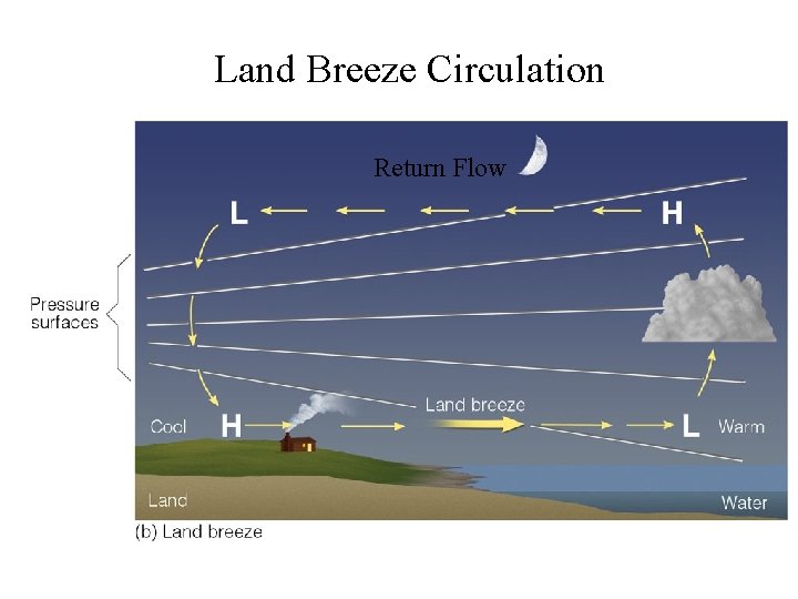 Land Breeze Circulation Return Flow 