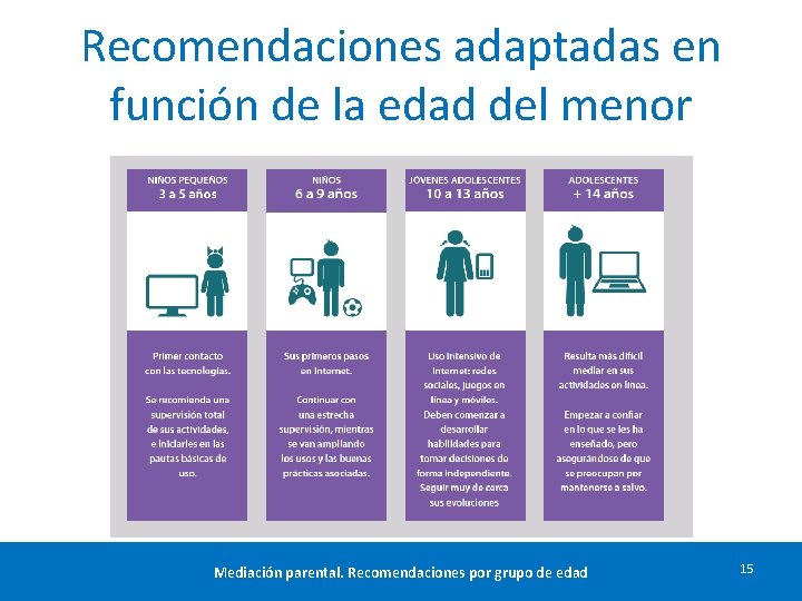 Recomendaciones adaptadas en función de la edad del menor Mediación parental. Recomendaciones por grupo