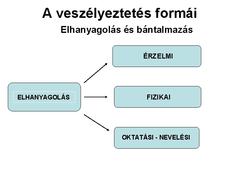 A veszélyeztetés formái Elhanyagolás és bántalmazás ÉRZELMI ELHANYAGOLÁS FIZIKAI OKTATÁSI - NEVELÉSI 