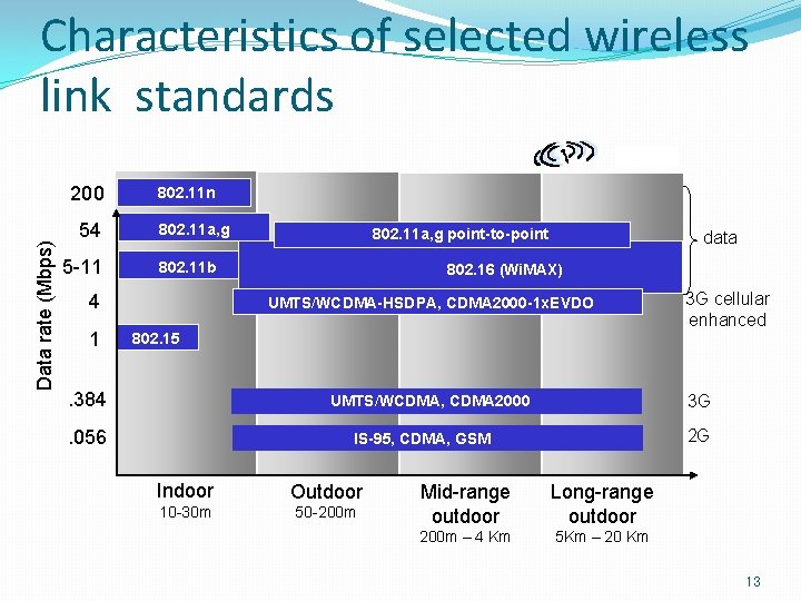 Characteristics of selected wireless link standards Data rate (Mbps) 200 54 5 -11 802.