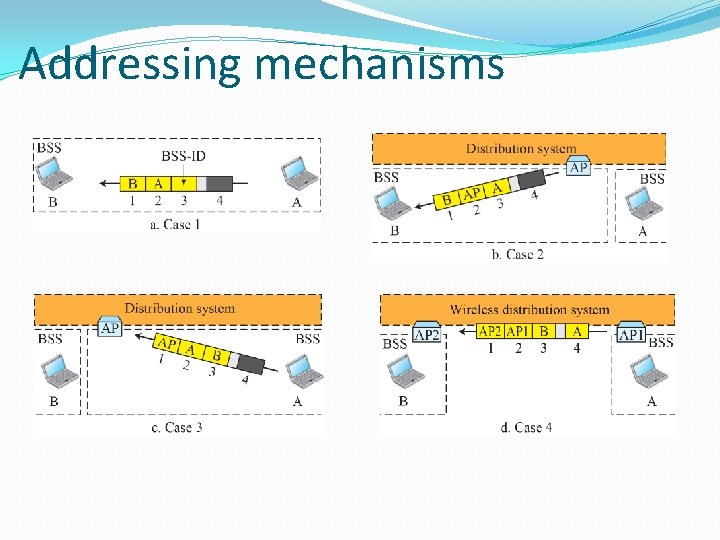 Addressing mechanisms 