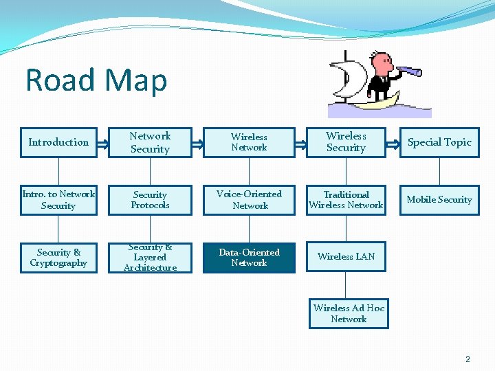 Road Map Introduction Network Security Wireless Network Wireless Security Special Topic Intro. to Network