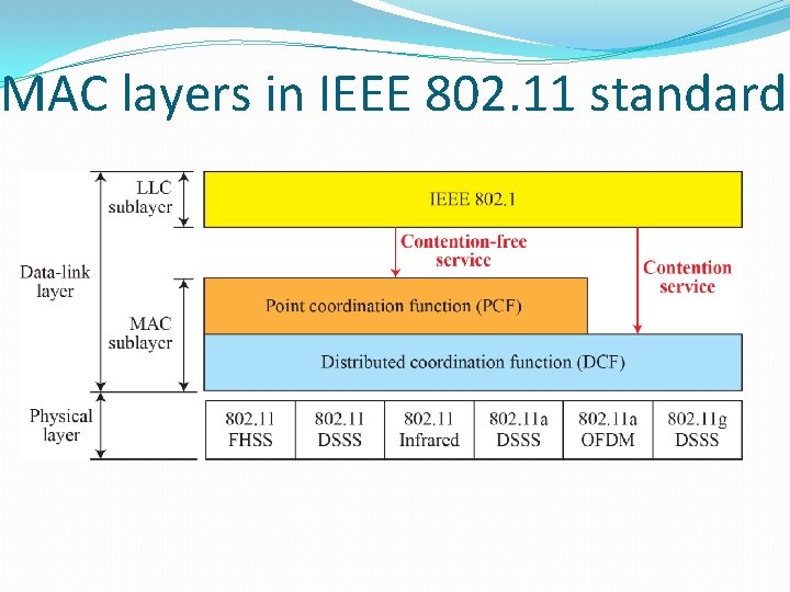 MAC layers in IEEE 802. 11 standard 