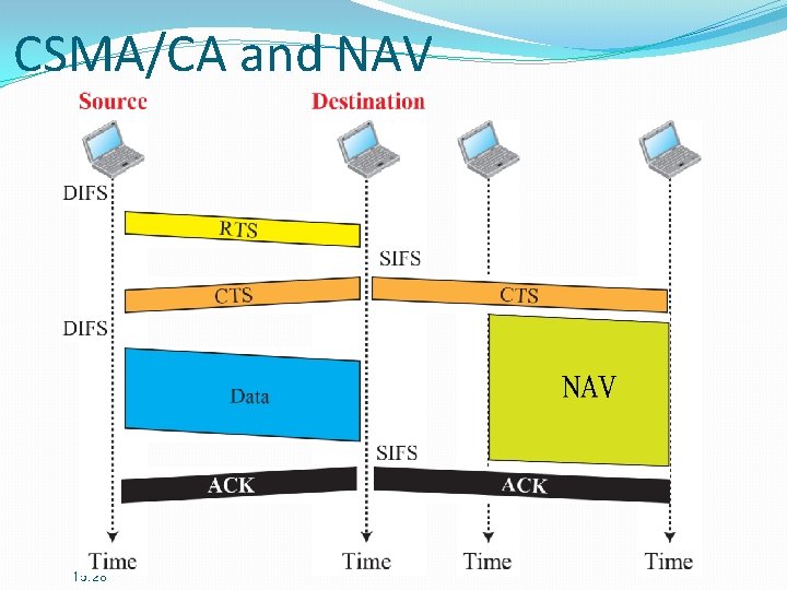 CSMA/CA and NAV 15. 28 