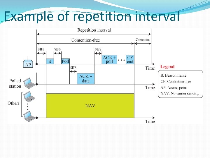 Example of repetition interval 