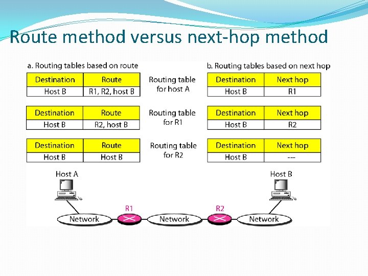 Route method versus next-hop method 