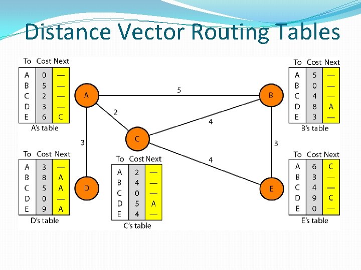 Distance Vector Routing Tables 