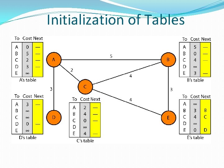 Initialization of Tables 
