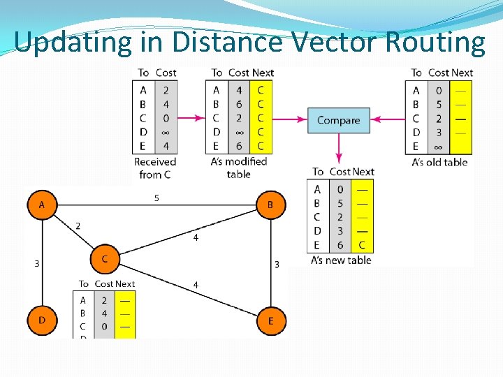 Updating in Distance Vector Routing 