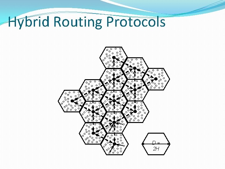 Hybrid Routing Protocols D= 2 H 