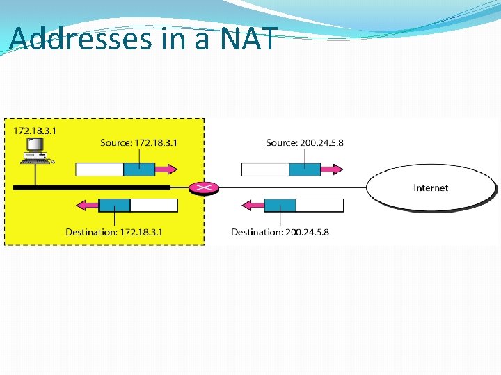 Addresses in a NAT 