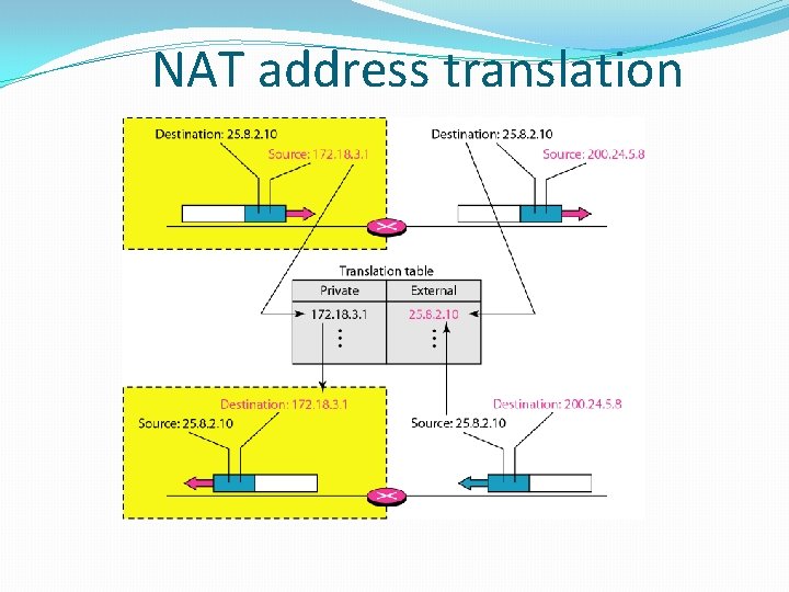 NAT address translation 