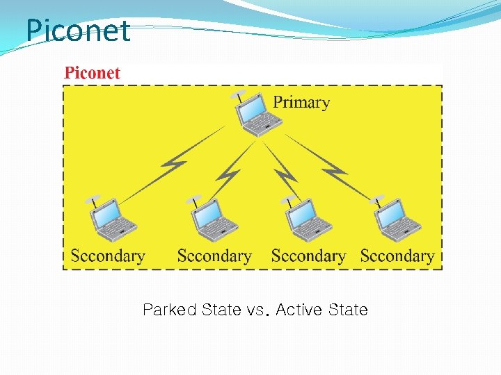 Piconet Parked State vs. Active State 