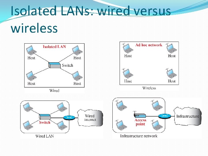 Isolated LANs: wired versus wireless 