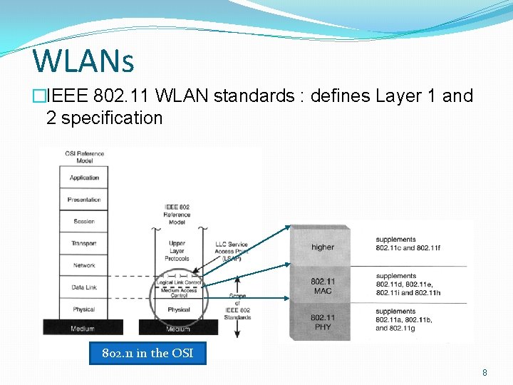 WLANs �IEEE 802. 11 WLAN standards : defines Layer 1 and 2 specification 802.