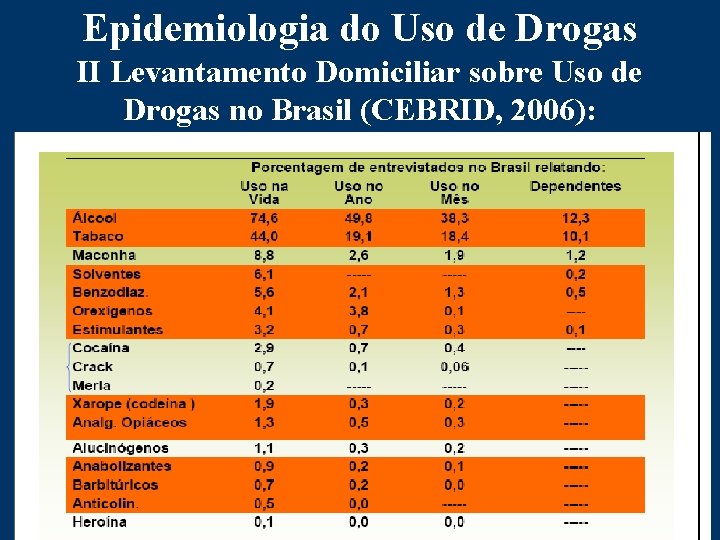 Epidemiologia do Uso de Drogas II Levantamento Domiciliar sobre Uso de Drogas no Brasil