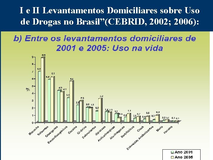 I e II Levantamentos Domiciliares sobre Uso de Drogas no Brasil”(CEBRID, 2002; 2006): 