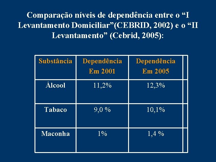 Comparação níveis de dependência entre o “I Levantamento Domiciliar”(CEBRID, 2002) e o “II Levantamento”