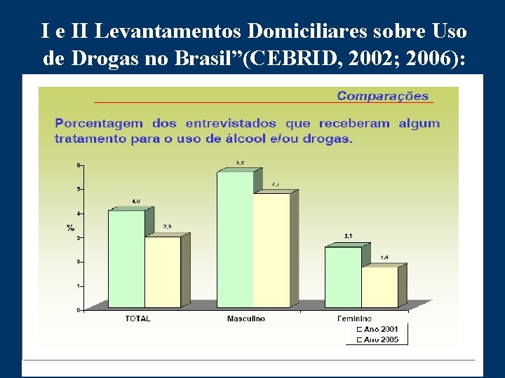 I e II Levantamentos Domiciliares sobre Uso de Drogas no Brasil”(CEBRID, 2002; 2006): 