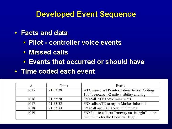 Developed Event Sequence • Facts and data • Pilot - controller voice events •