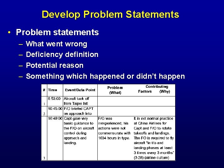 Develop Problem Statements • Problem statements – – What went wrong Deficiency definition Potential