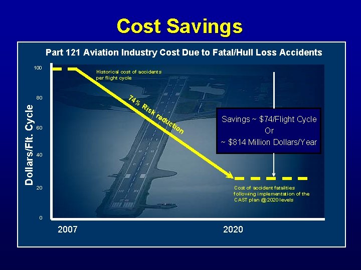 Cost Savings Part 121 Aviation Industry Cost Due to Fatal/Hull Loss Accidents 100 Historical