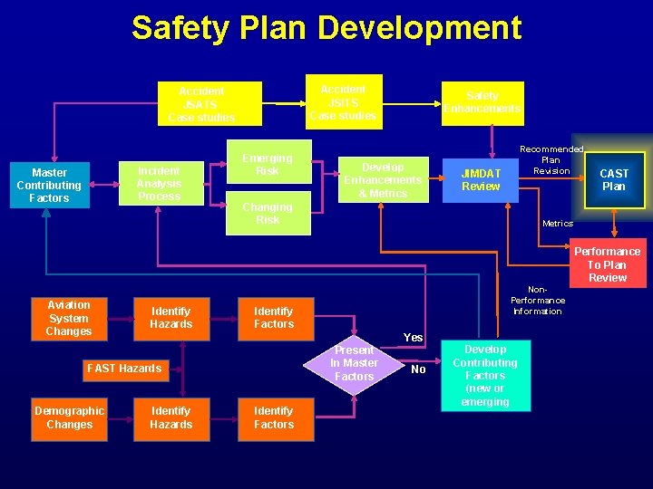 Safety Plan Development Accident JSITS Case studies Accident JSATS Case studies Incident Analysis Process