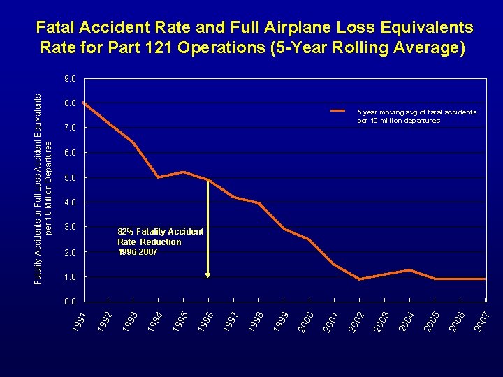 Fatal Accident Rate and Full Airplane Loss Equivalents Rate for Part 121 Operations (5
