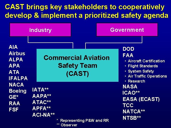 CAST brings key stakeholders to cooperatively develop & implement a prioritized safety agenda Government