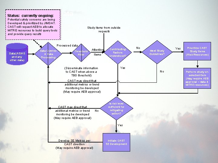 CAST Use of Data Status: currently ongoing: Potential safety concerns are being Developed &