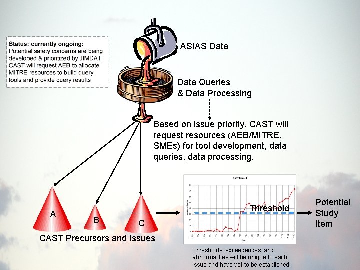 ASIAS Data Queries & Data Processing Based on issue priority, CAST will request resources