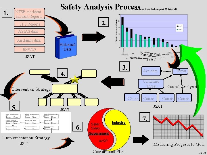 1. NTSB Accident Incident Reports Safety Analysis Process 2. 21. 3 Reports ASIAS data