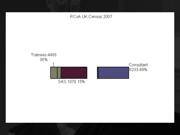 RCo. A UK Census 2007 Trainees 4488 36% Consultant 6233 49% SAS 1879 15%