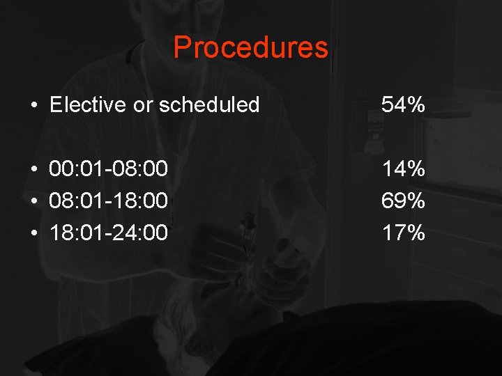 Procedures • Elective or scheduled 54% • 00: 01 -08: 00 • 08: 01