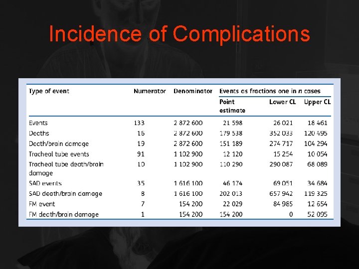 Incidence of Complications 