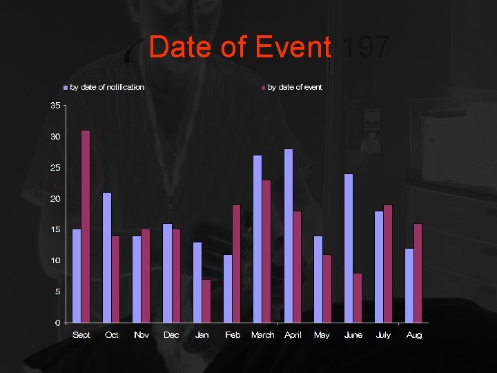 Date of Event 197 