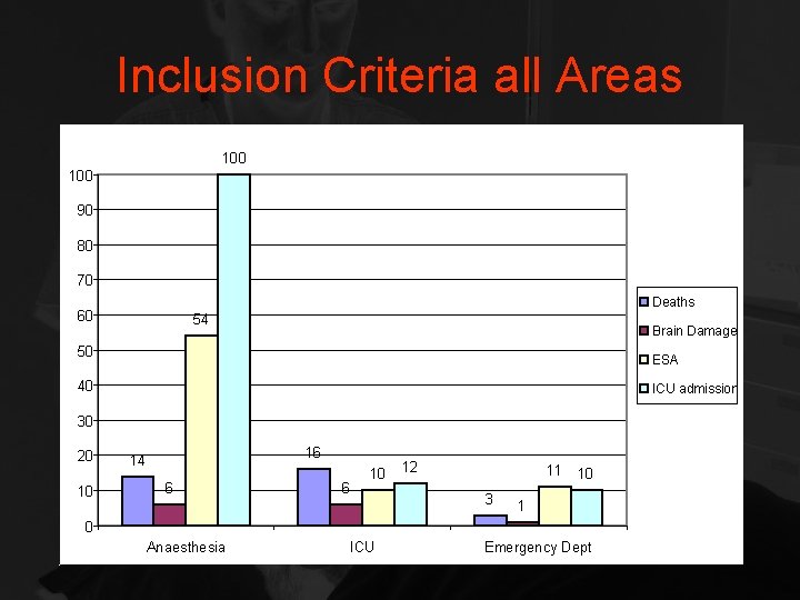 Inclusion Criteria all Areas 100 90 80 70 Deaths 60 54 Brain Damage 50